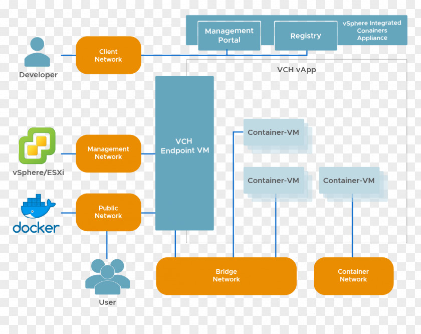 Networking Topics VMware VSphere Docker Computer Network Host PNG