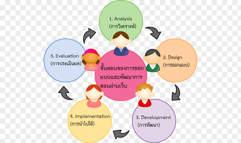 Design ADDIE Model Learning Skill Course PNG