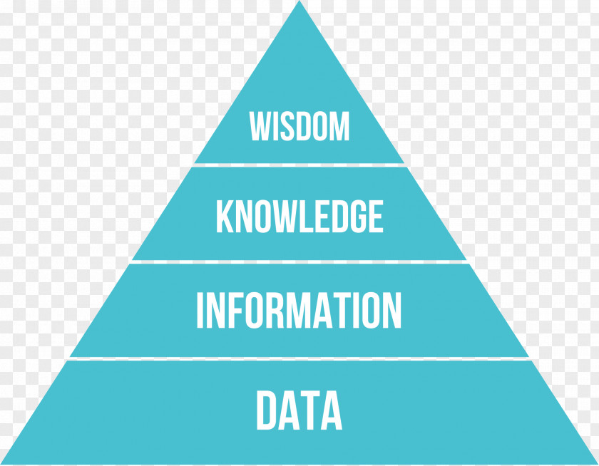 Pyramid DIKW Data Knowledge Information Business Intelligence PNG