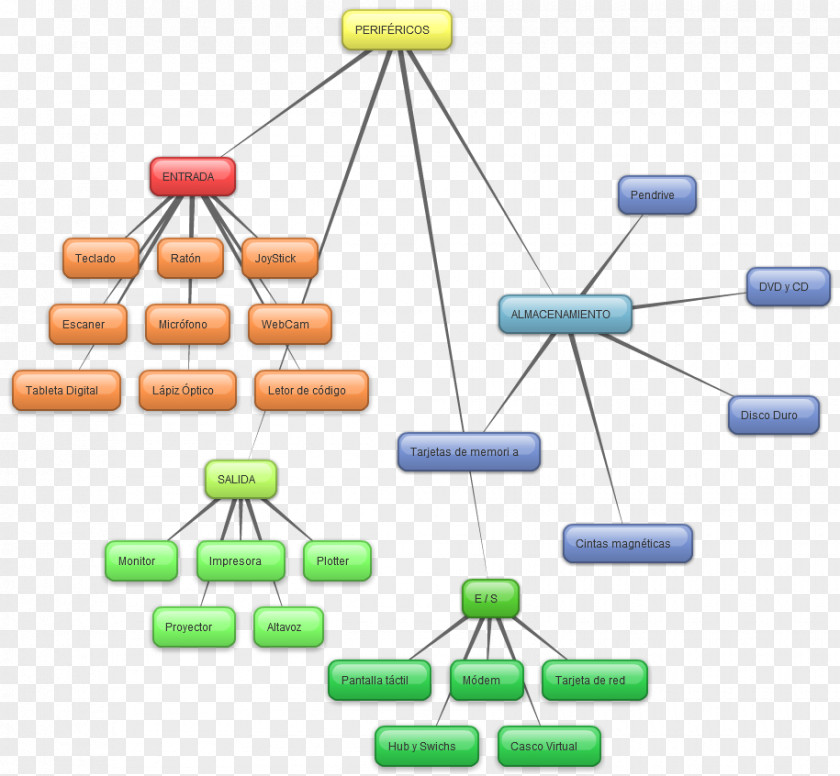 Computer Network Peripheral Input/output Hardware PNG