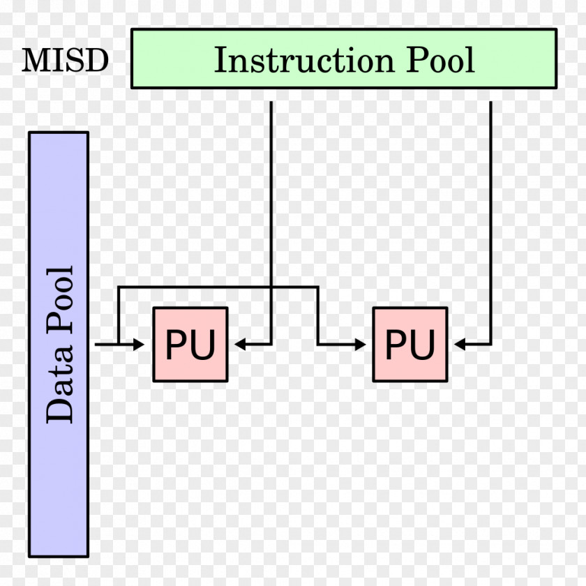 Central Processing Unit (cpu) Parallel Computing MISD SIMD SISD MIMD PNG