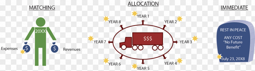 Matching Principle Generally Accepted Accounting Principles Revenue Recognition Cost PNG