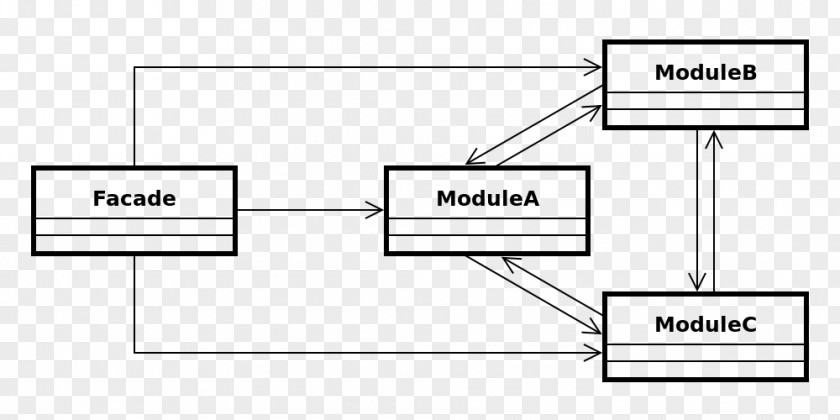 Design Patterns: Elements Of Reusable Object-Oriented Software Facade Pattern PNG