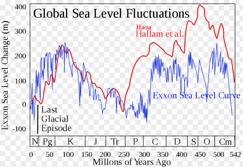 Sea World Ocean Phanerozoic Level Silurian PNG