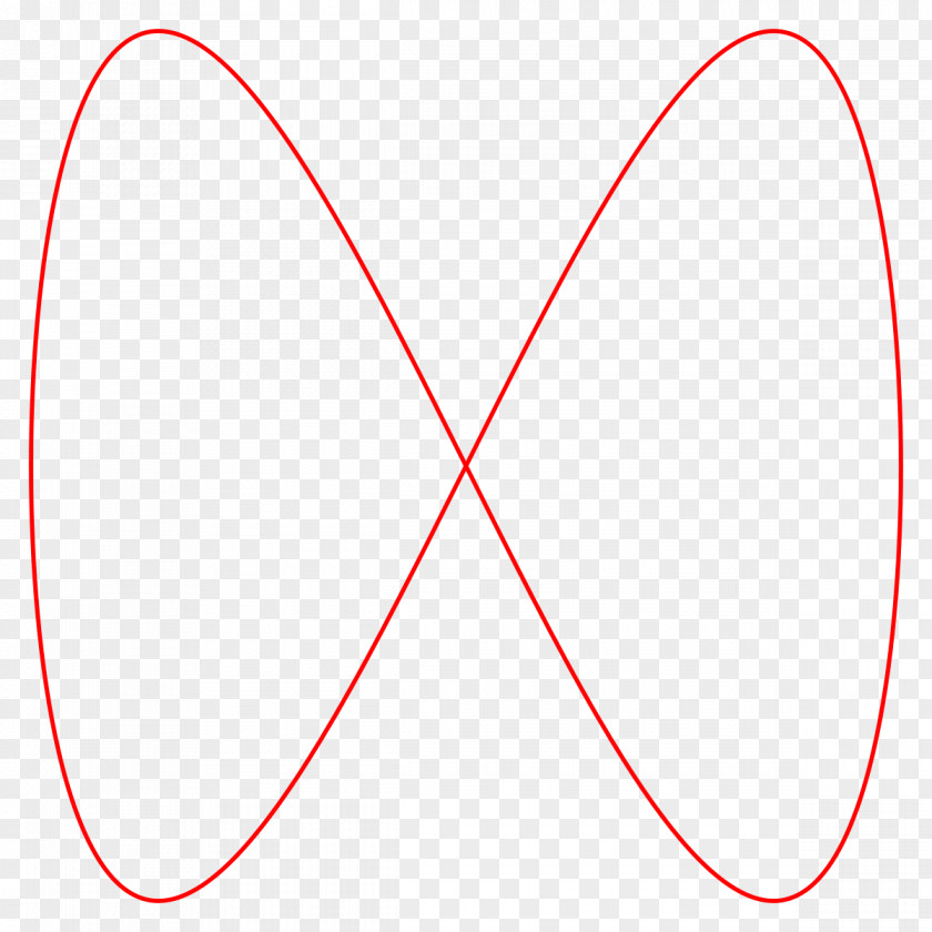 Article Curve Circle Lissajous Orbit Plot PNG