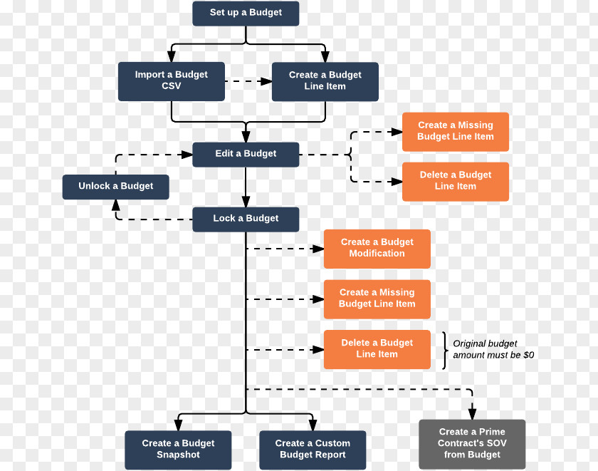 OMB Budget Process Chart Wiring Diagram Workflow Organization Flowchart PNG