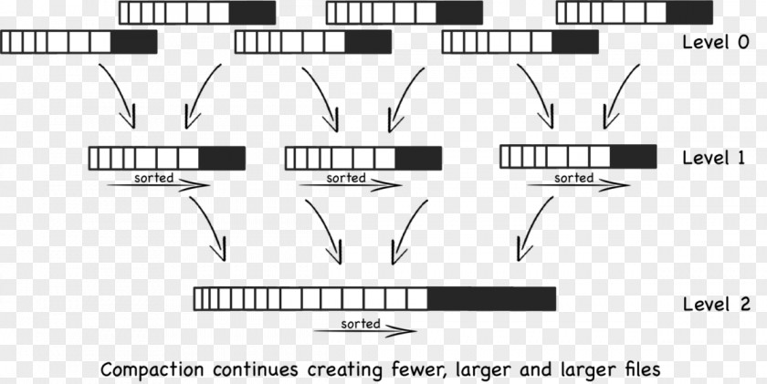 Tree Log-structured Merge-tree Redis BigTable LevelDB PNG