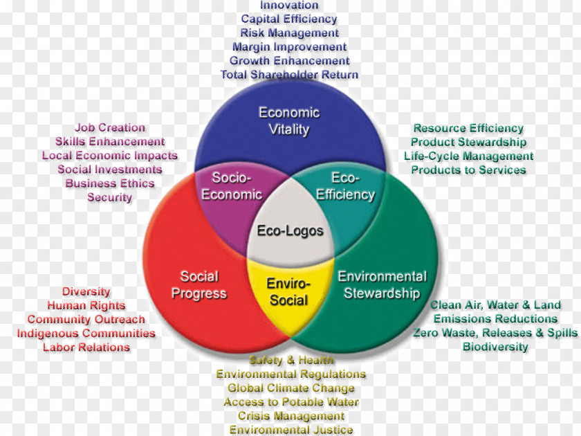 Sustainable City Development Sustainability Triple Bottom Line I Ching Business PNG