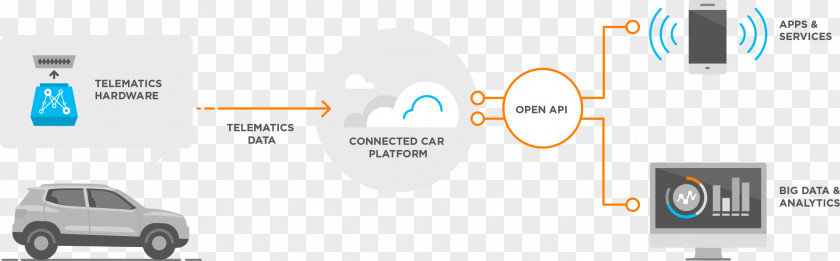 Car Service Connected Vehicle Amazon Alexa Internet PNG