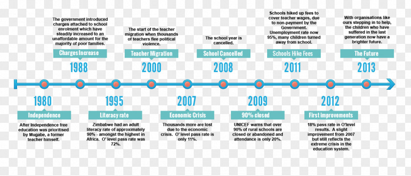 Timeline Victoria Falls History Of Zimbabwe Coat Arms PNG