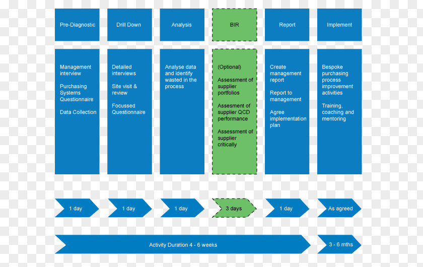 Business Organization Purchasing Plan Procurement PNG