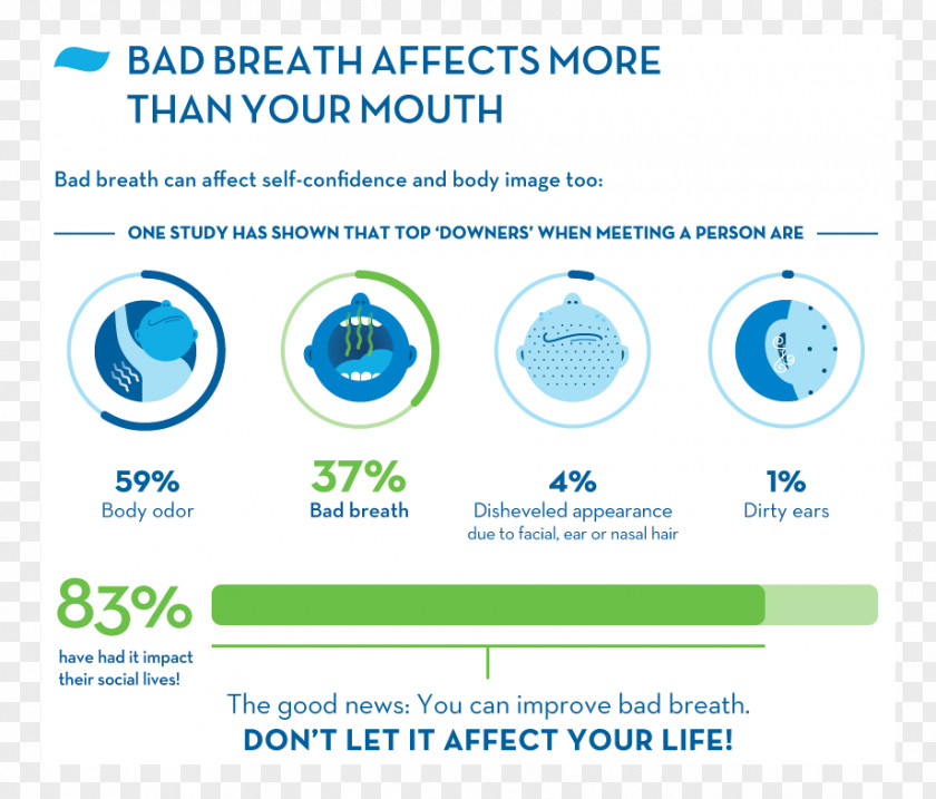 Toothpaste Bad Breath Mouthwash Nasal Polyp Olfaction Odor PNG