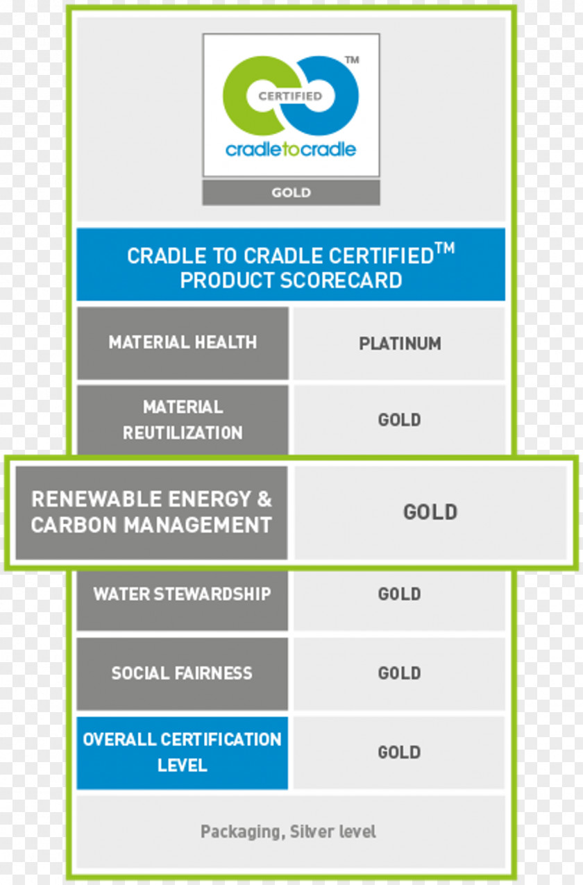 Business Process Management Cradle-to-cradle Design Recycling Leadership In Energy And Environmental Sustainability Certification PNG