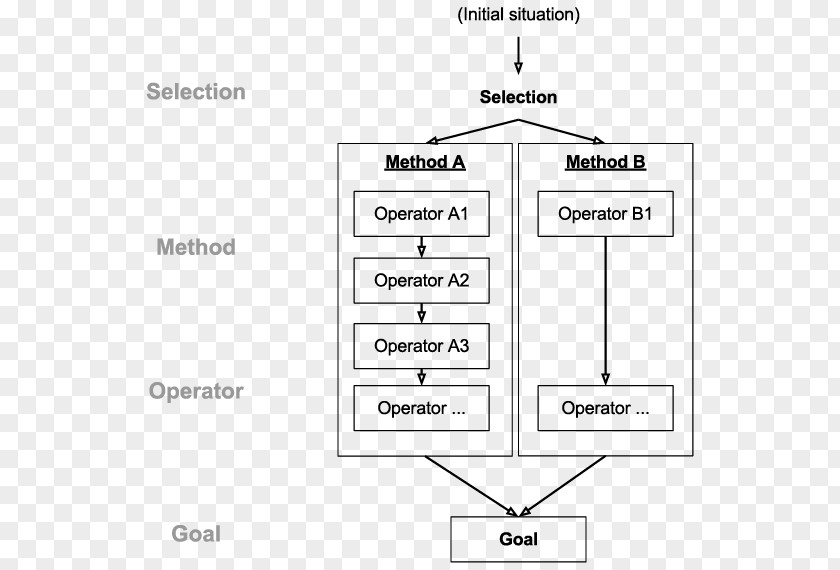 Ui Elements GOMS Human–computer Interaction Human Processor Model Conceptual Keystroke-level PNG