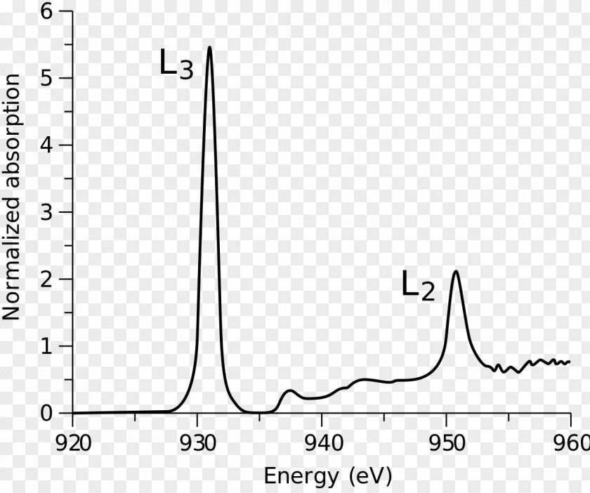 Ledge Metal L-edge X-ray Absorption Spectroscopy Near Edge Structure Copper PNG