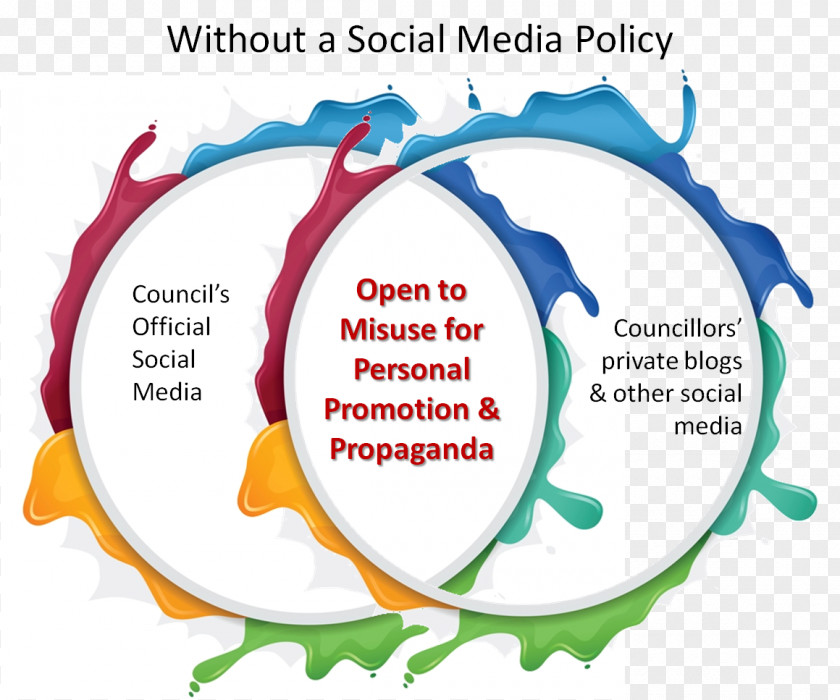 Social Media Good Governance Accountability Governance, Risk Management, And Compliance PNG