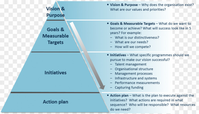 Strategy Business Plan Strategic Planning Process PNG