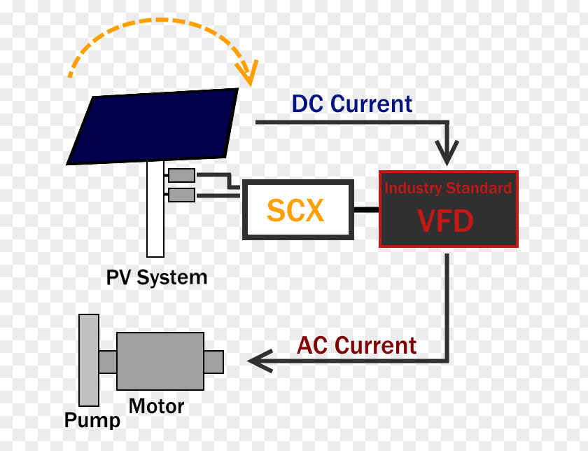 Variable Yield Frequency & Adjustable Speed Drives Maximum Power Point Tracking Solar-powered Pump Solar Panels PNG