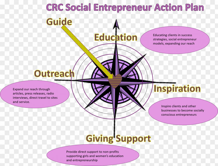 Business Plan Social Entrepreneurship PNG