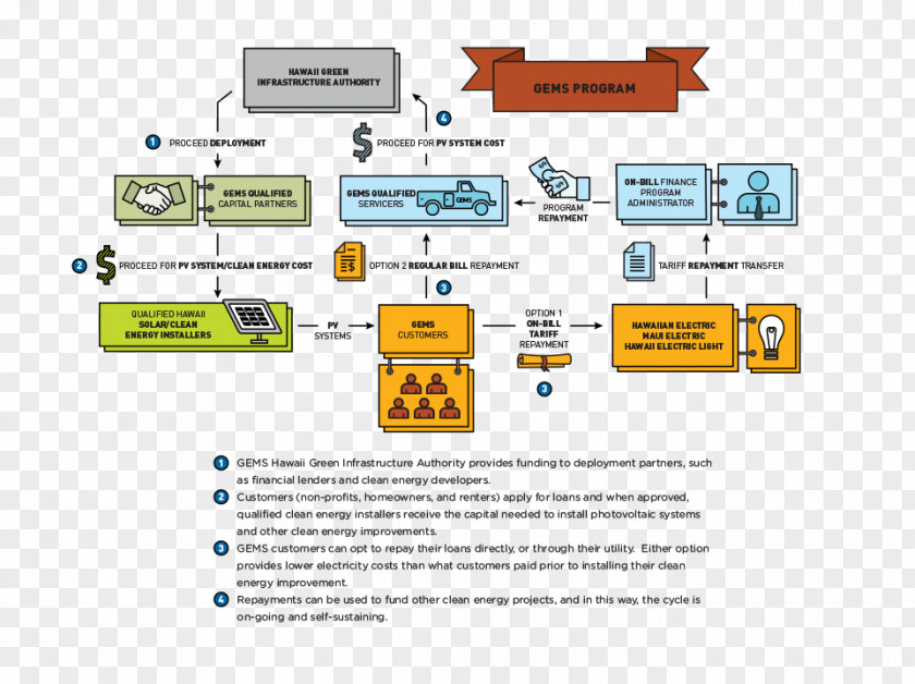 Energy Securitization Project Finance Renewable PNG