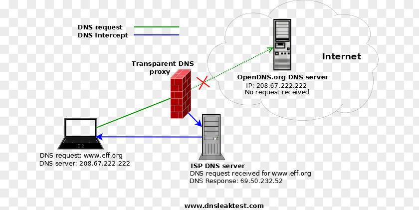 Dns Domain Name System Proxy Server Computer Network OpenVPN PNG