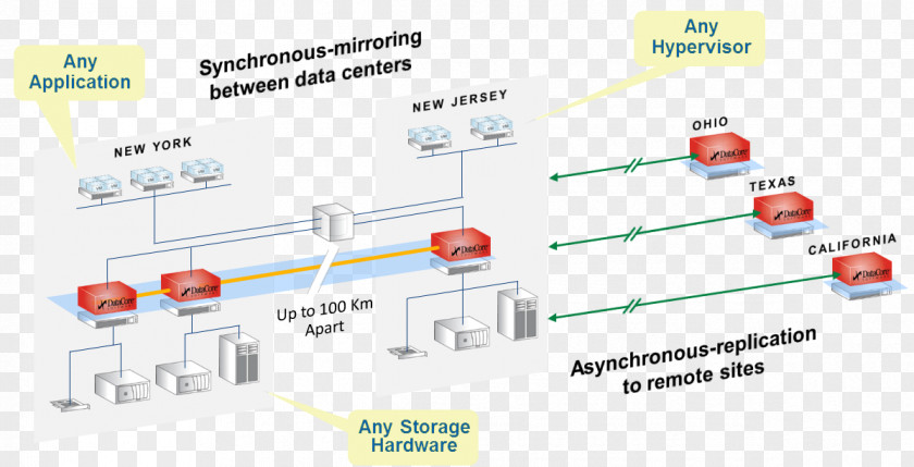 Dell Software-defined Storage DataCore Software Area Network Computer Servers PNG