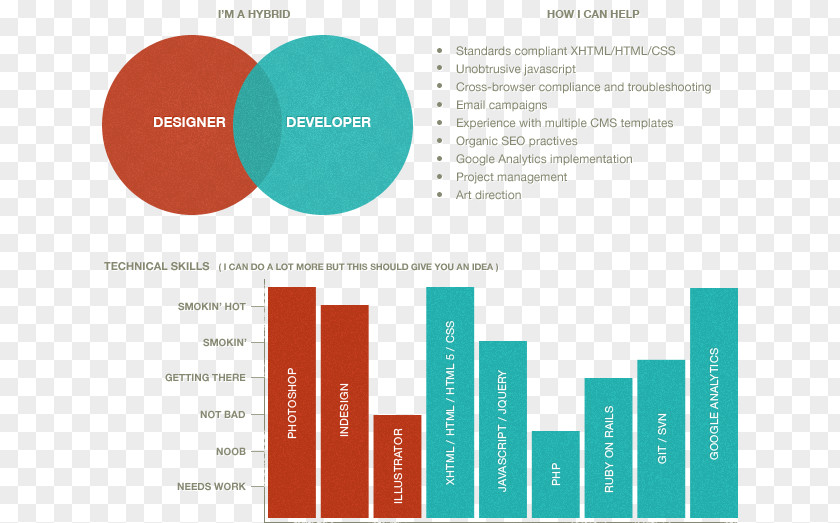 Graphic Designer Cv Front-end Web Development Developer Design Résumé PNG