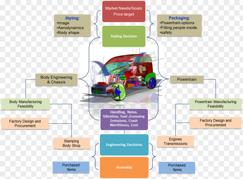 Development Cycle Car Engineering Design Process Automotive Industry PNG