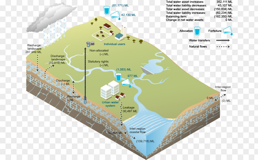 Water Resources Storage Table Saltwater Intrusion Groundwater PNG