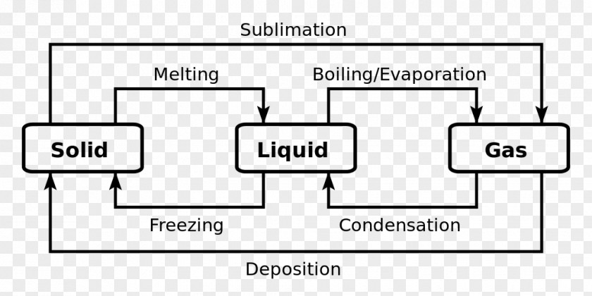 Phase Transition State Of Matter Chemistry Diagram PNG