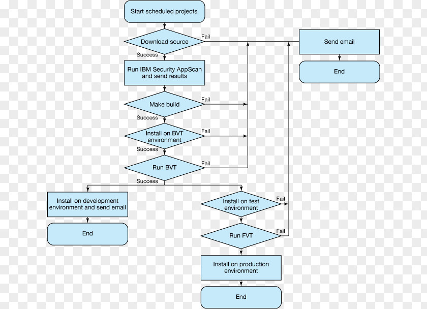 Continual Improvement Process Paper Line Point Angle PNG