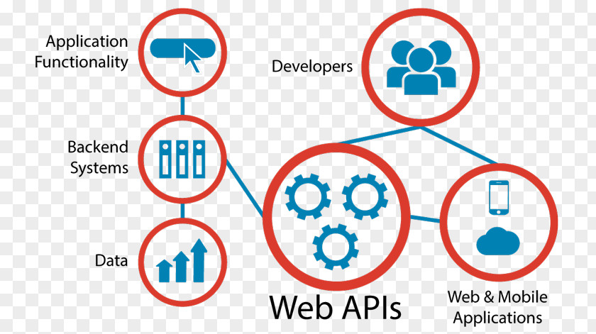 Java Api For Restful Web Services Application Programming Interface Representational State Transfer API Management PNG