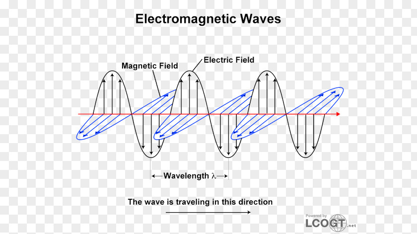 Electromagnetic Wave Light Radiation Spectrum Photon PNG