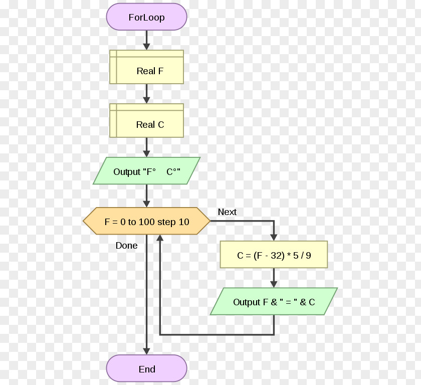 Flowgorithm Flowchart For Loop Conditional Computer Programming PNG