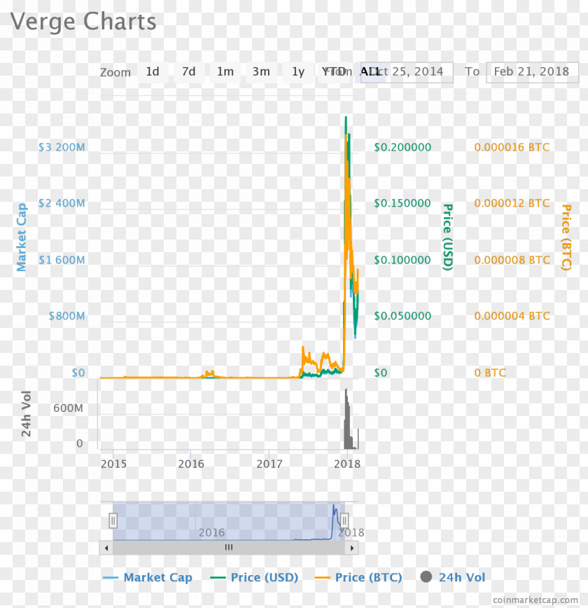 Price Rise Verge Cryptocurrency Stellar Monero Bittrex PNG