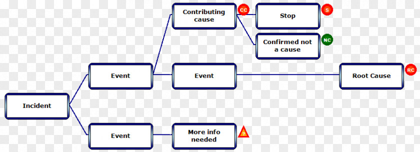 Incident Management Brand Technology Diagram PNG