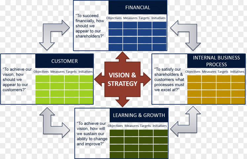 Risk Balanced Scorecard Strategy Strategic Planning Management PNG