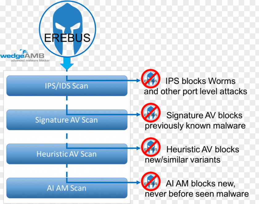 Deep Packet Inspection Computer Security Malware Ransomware Cyberattack Antivirus Software PNG