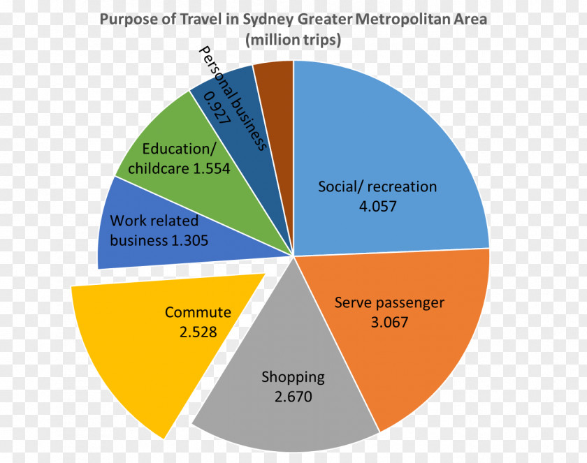 Sydney Pie Chart Diagram Statistics PNG