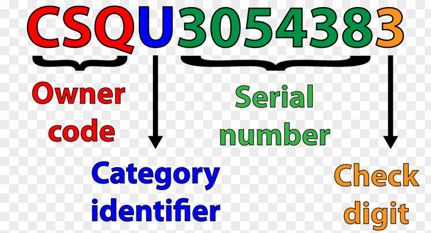 Numerical Digit Number Fire ISO 6346 Intermodal Container Shipping Rail Transport International Organization For Standardization PNG