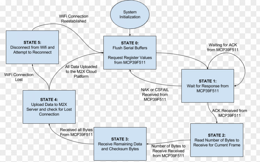 State Power Diagram Computer Software Project Internet Of Things Organization PNG