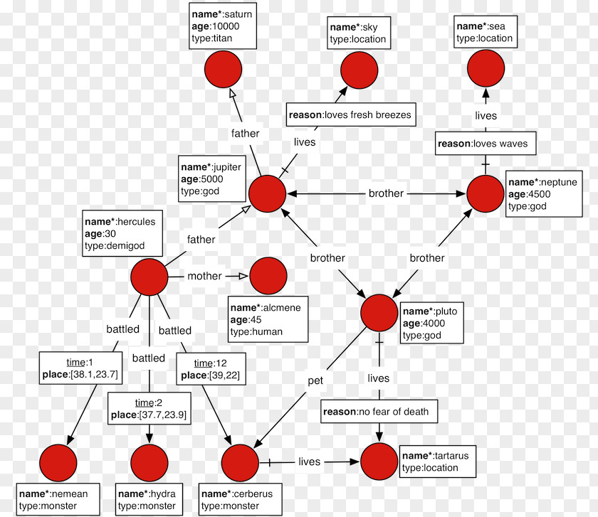 Graph Database NoSQL Gremlin PNG