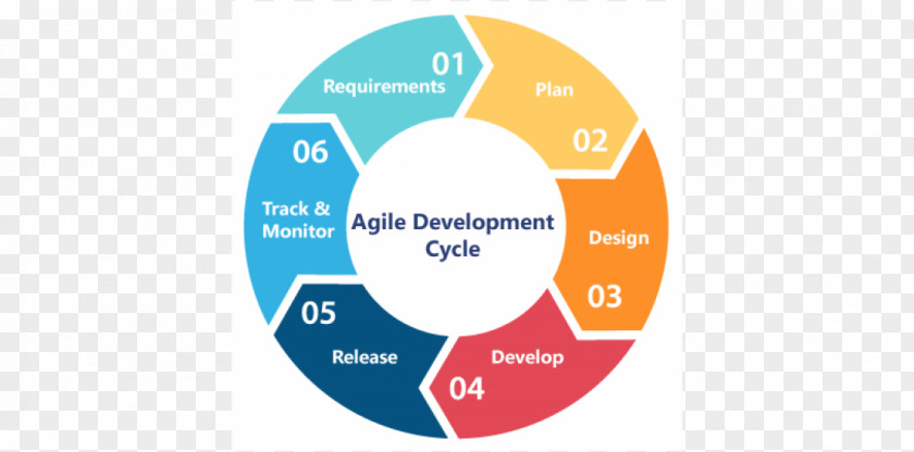 History Of Agile Web Development Systems Life Cycle Software Process Computer PNG
