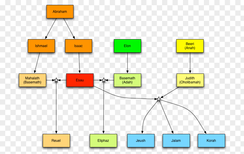 Daughter's Genesis Bible Abraham's Family Tree Wife PNG