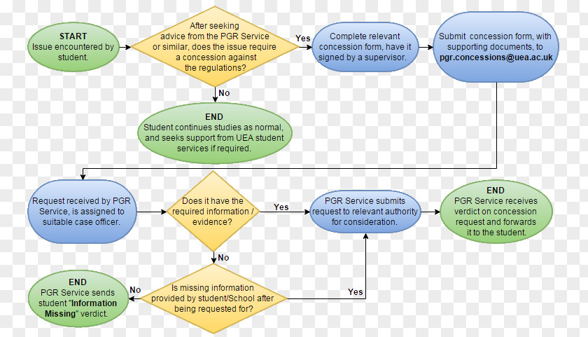 Flowchart Flow Process Chart Student Diagram Information PNG