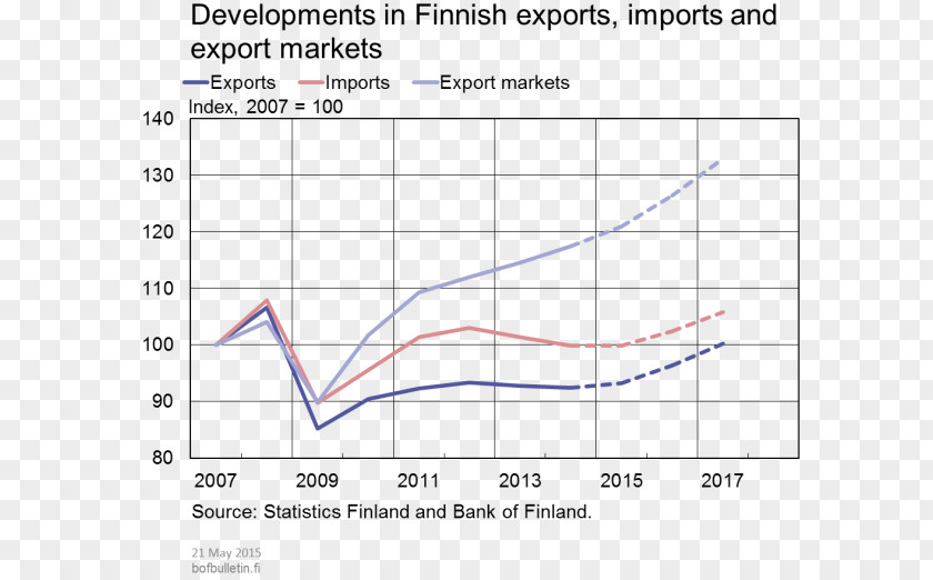 Swedishspeaking Population Of Finland Export Economy Import International Trade PNG