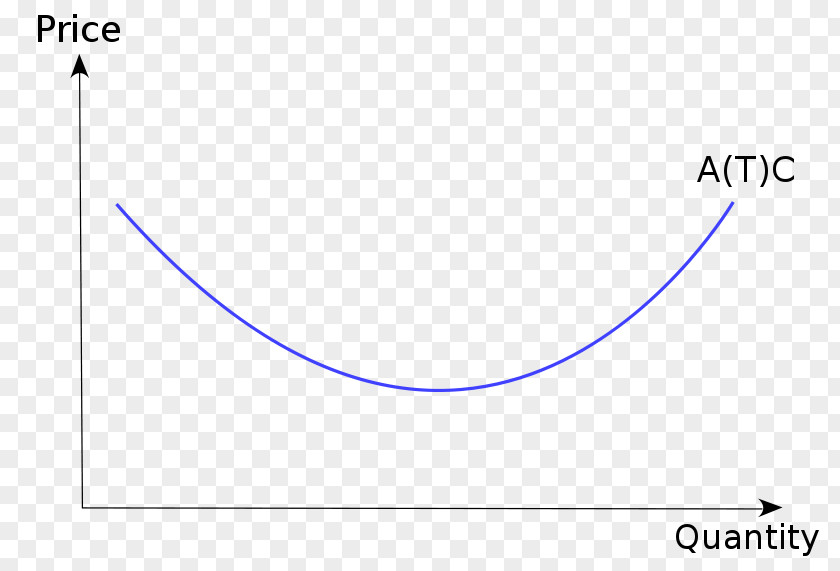Cost Curve Average Marginal Total Fixed PNG