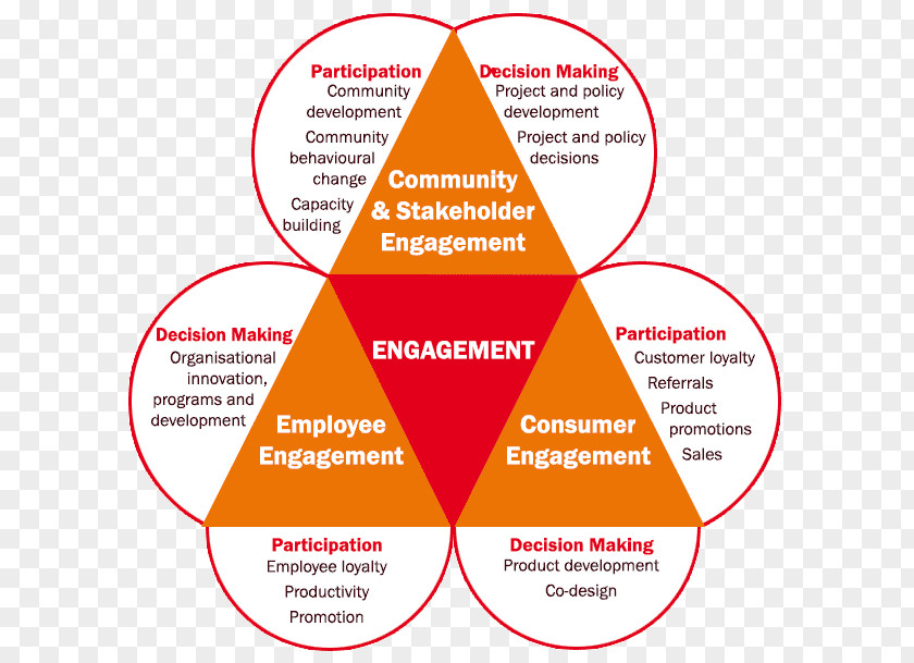 Community Engagement Diagram Communication Organization PNG