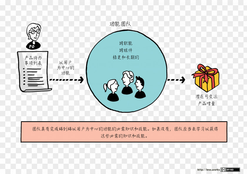 Largescale Scrum More With Less Large-Scale Scrum: LeSS Agile Software Development Team Testing PNG