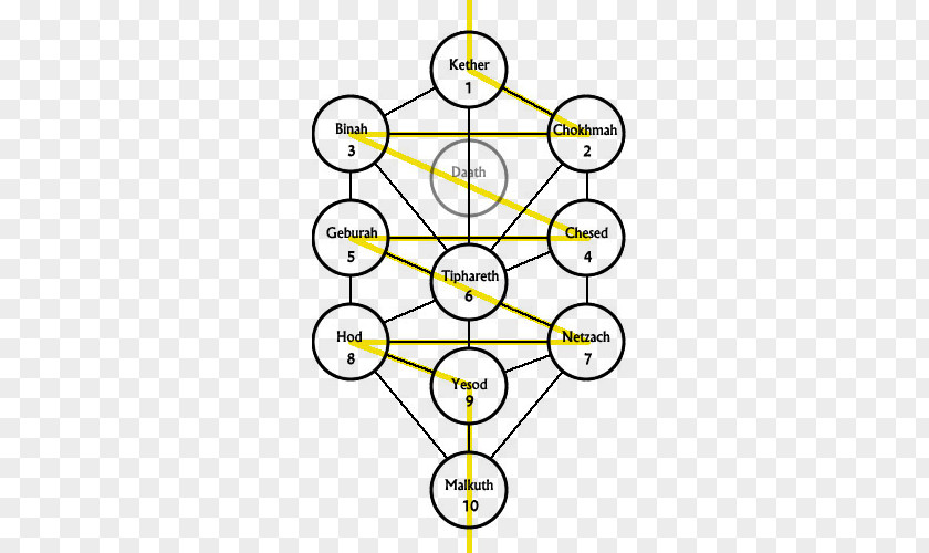 Tree Of Life Kabbalah Sefirot Hermetic Qabalah Da'at PNG